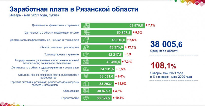 Заработная плата в Рязанской области в январе – мае 2021 года